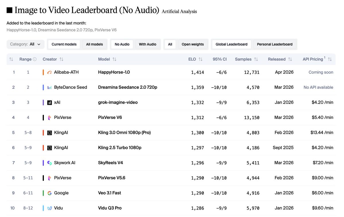 HappyHorse 1.0 leaderboard ranking - Image to Video without Audio