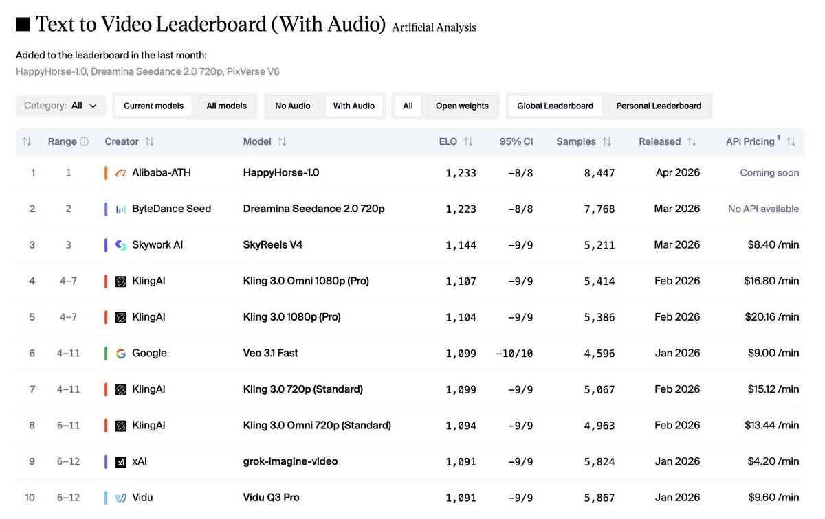 HappyHorse 1.0 leaderboard ranking - Image to Video with Audio