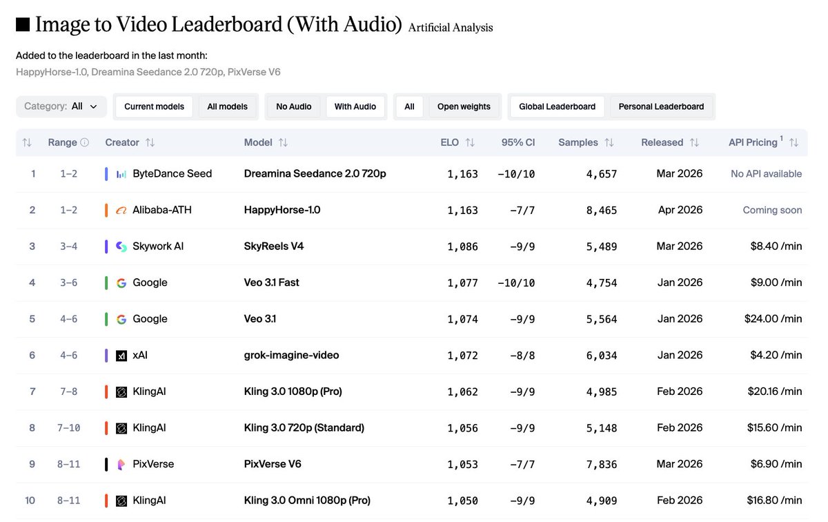 HappyHorse 1.0 leaderboard ranking - Text to Video with Audio