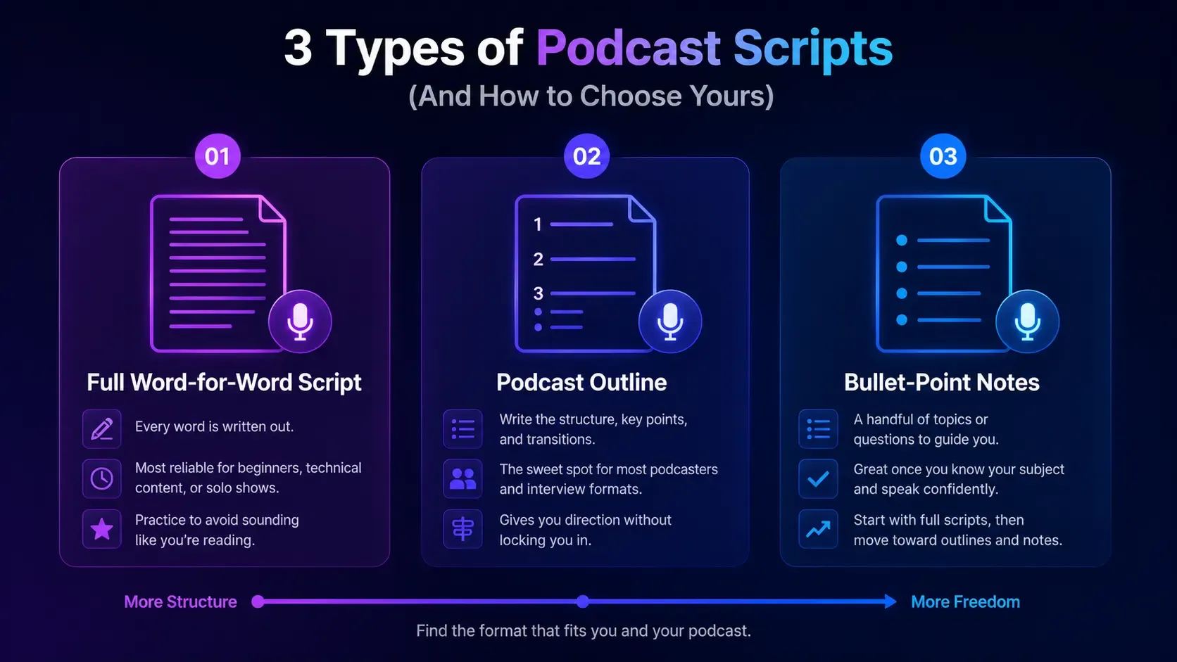 Infographic showing 3 types of podcast scripts: full word-for-word, podcast outline, and bullet-point notes, highlighting different scripting approaches.