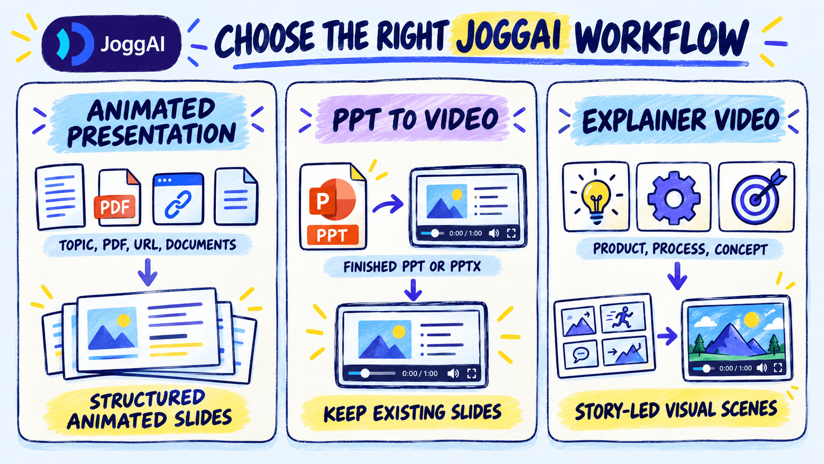A hand-drawn comparison of three JoggAI workflows: creating structured animated slides from source materials, converting an existing PowerPoint into video, and producing a story-led explainer video.