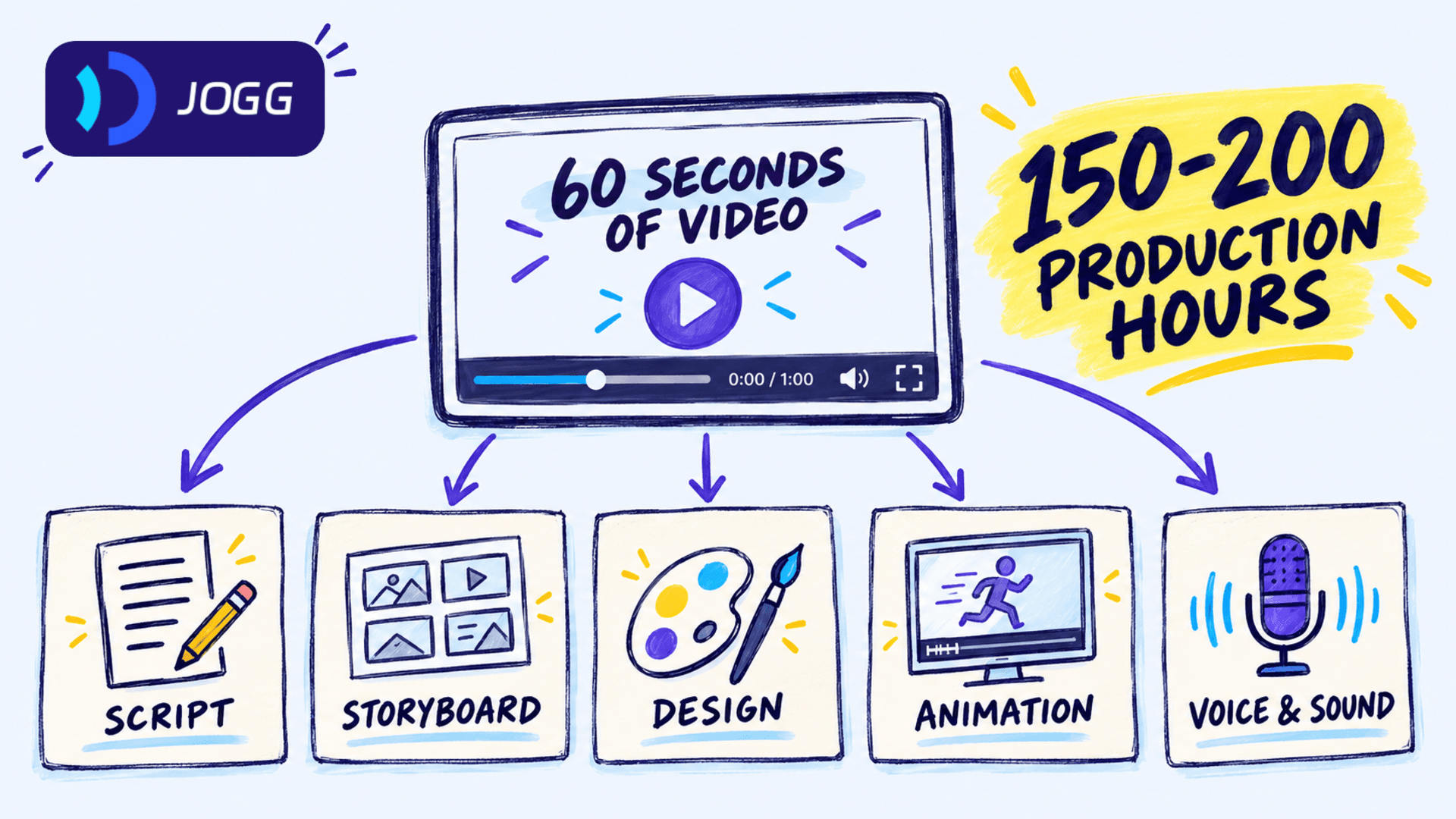 60-second-explainer-video-production-hours.png