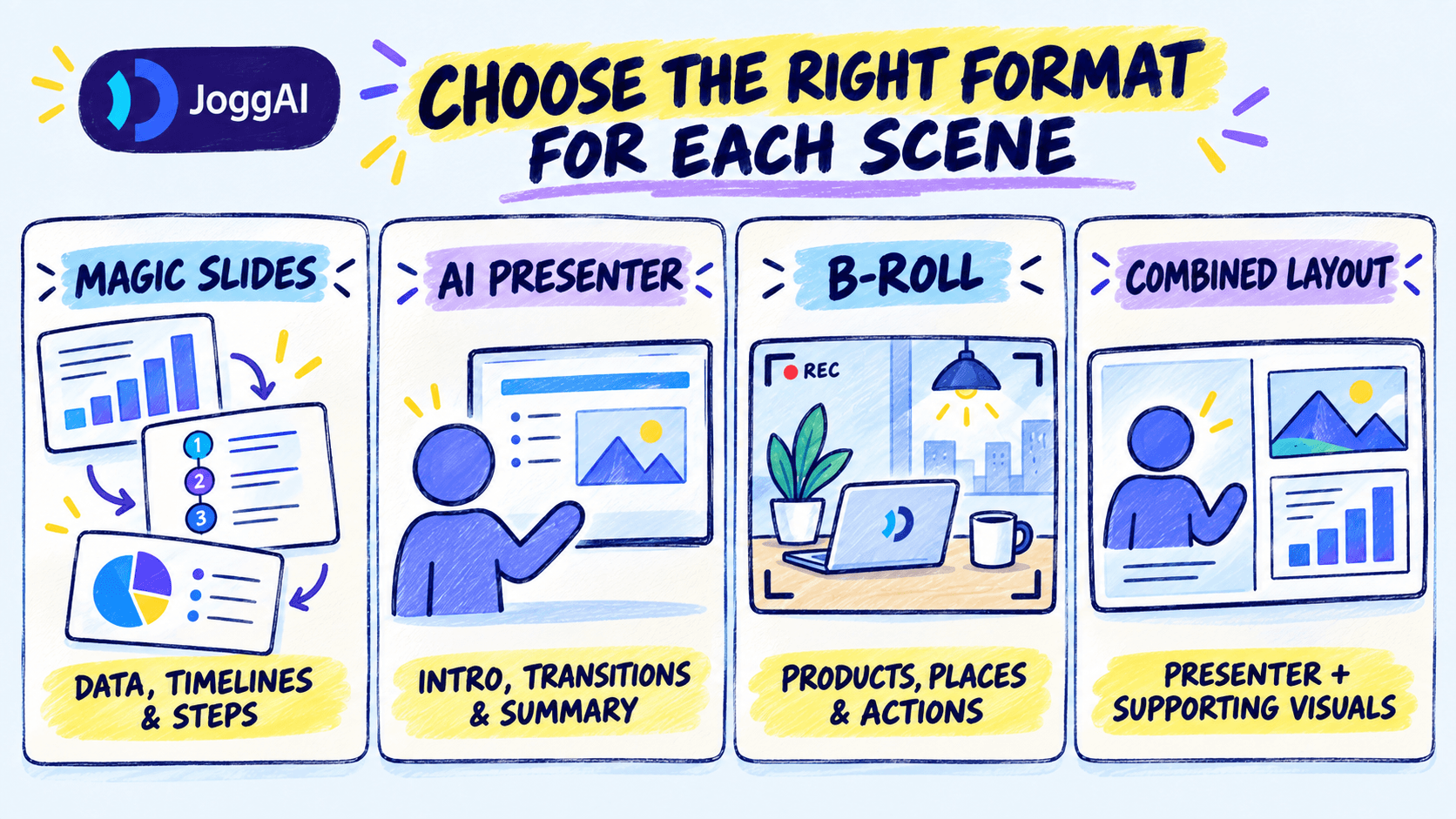 A hand-drawn guide comparing four visual formats available for animated presentation scenes: Magic Slides, AI presenters, B-roll footage, and combined presenter-and-visual layouts.