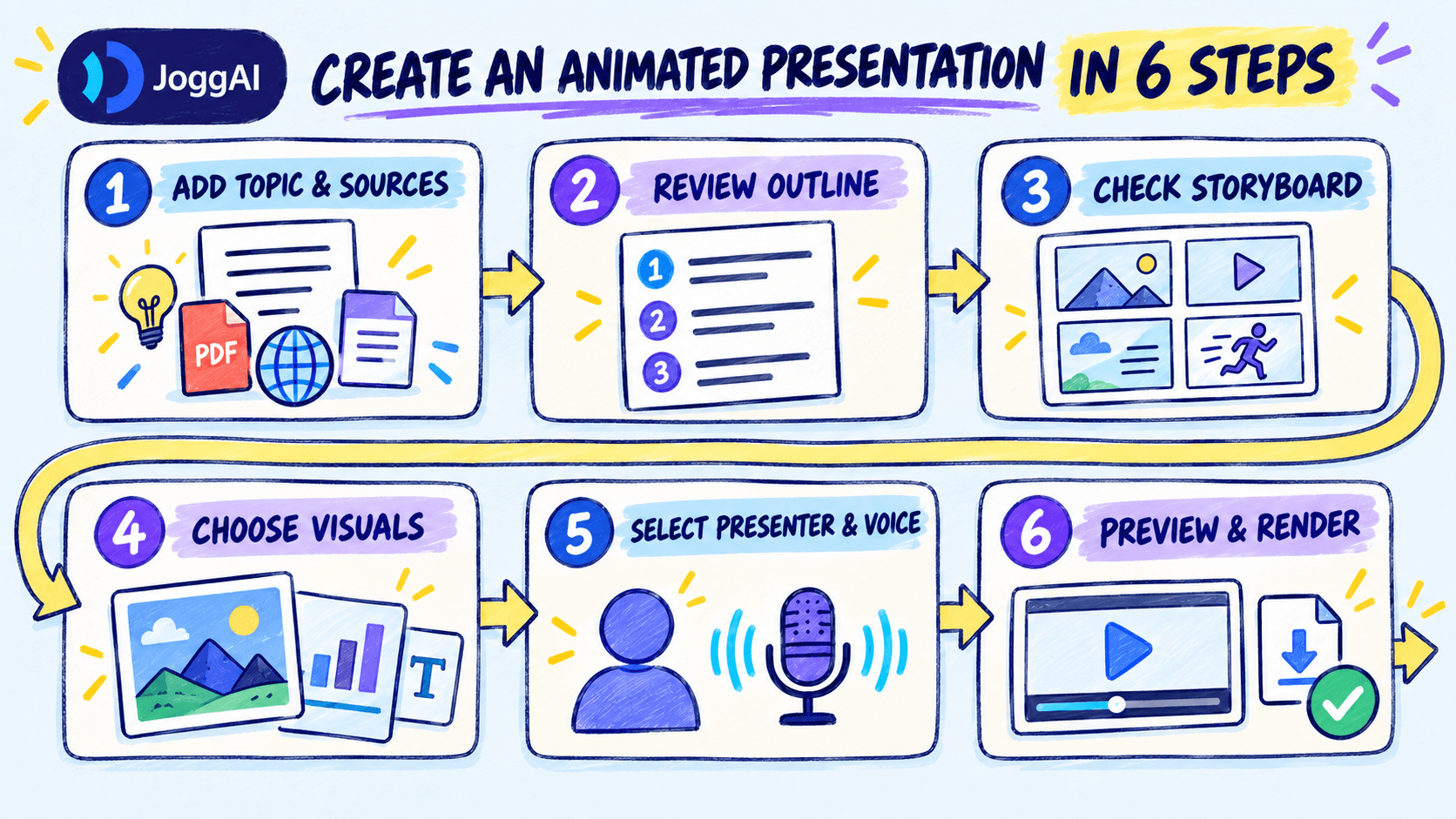 A six-step visual guide to creating an animated presentation with JoggAI, from adding a topic and source materials to reviewing, editing, and rendering the completed video.