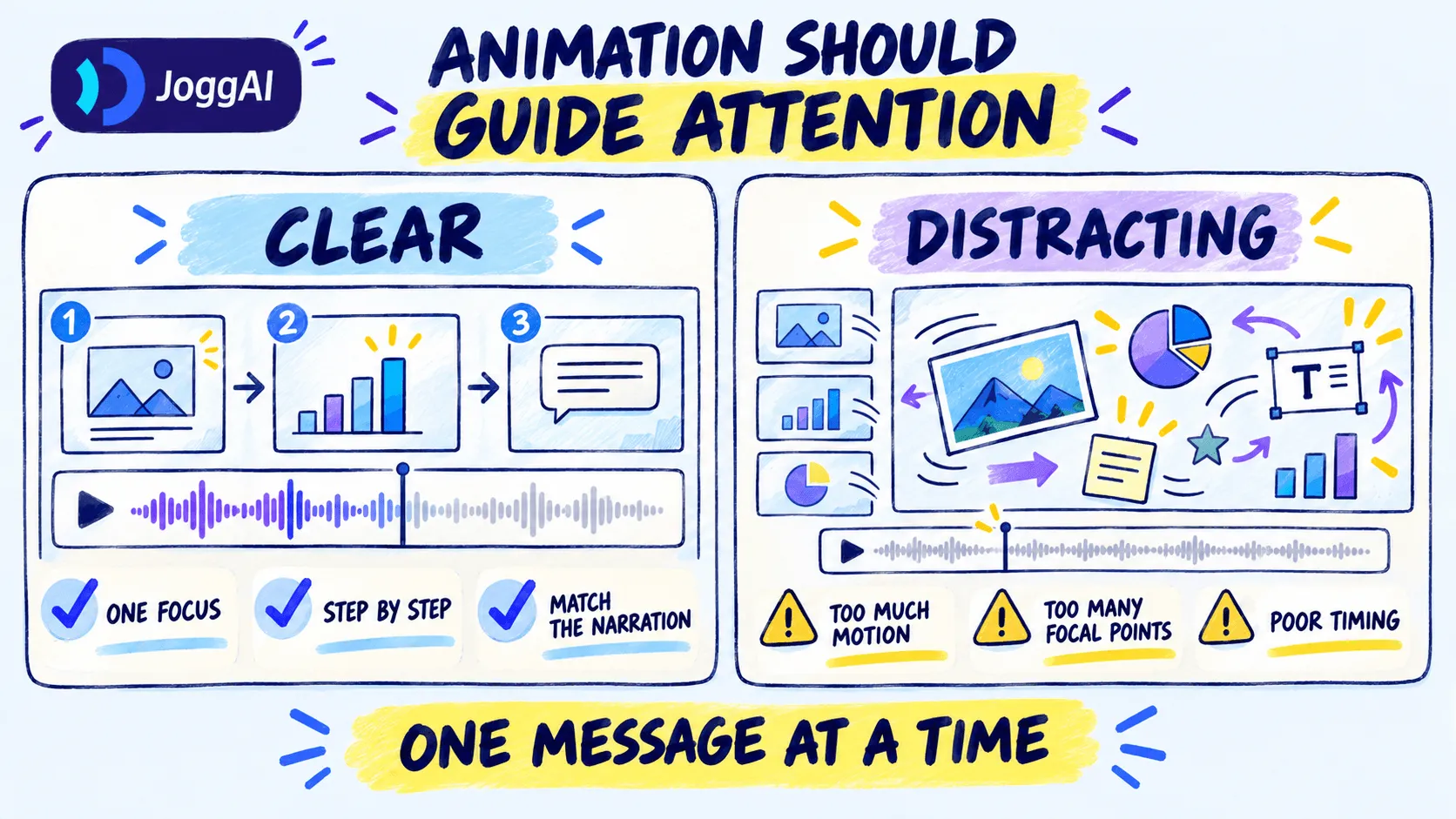 A hand-drawn comparison showing how focused, sequential presentation animation improves understanding, while excessive motion, competing focal points, and poor timing distract viewers.