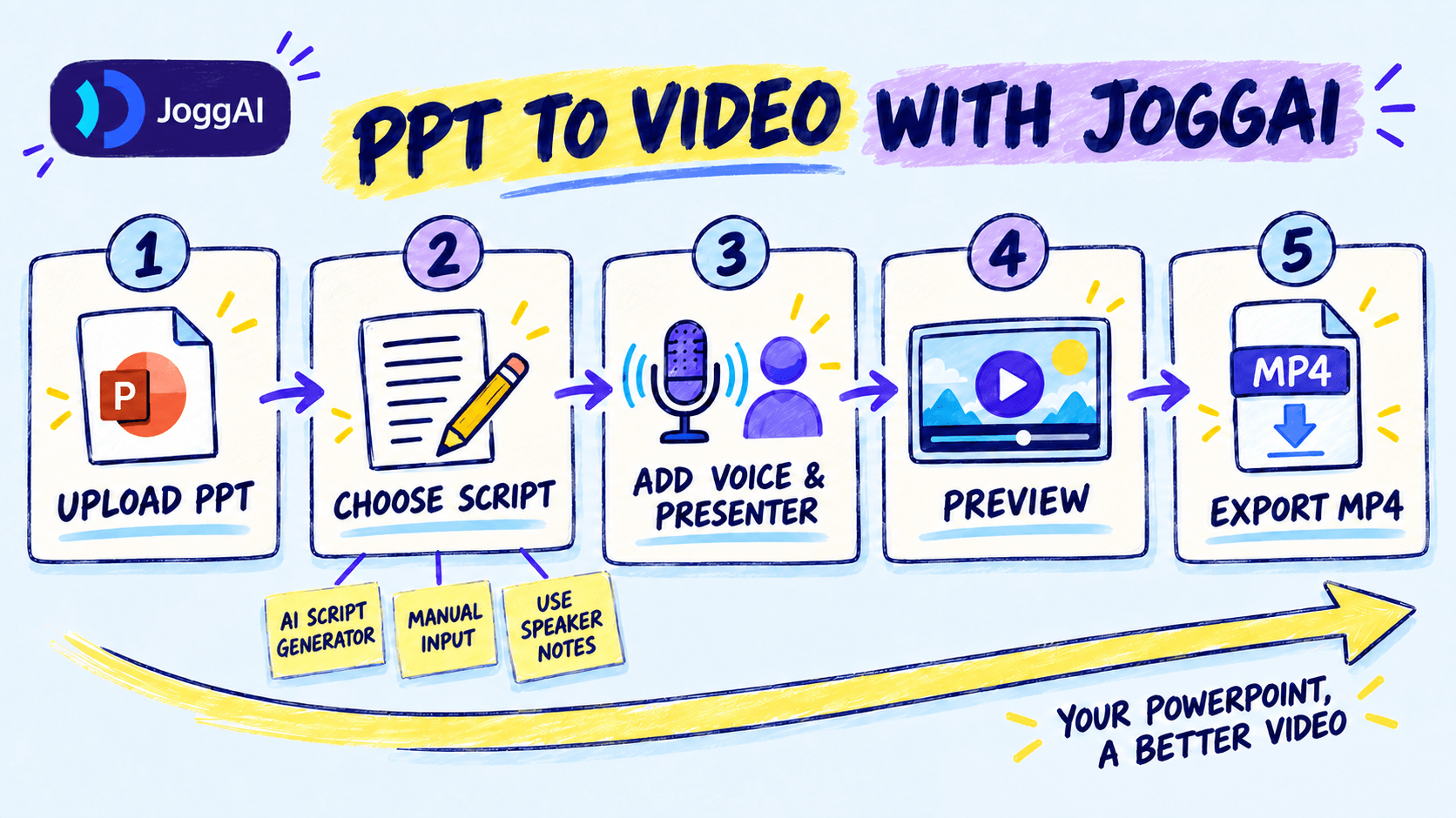 A five-step illustration showing how to upload a PPT, choose a narration method, add an AI voice and presenter, preview the result, and export an MP4 with JoggAI.