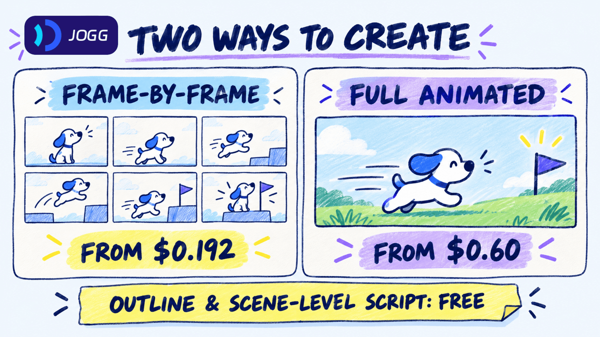 JoggAI Frame-by-Frame and Full Animated explainer video costs, starting from $0.192 and $0.60.