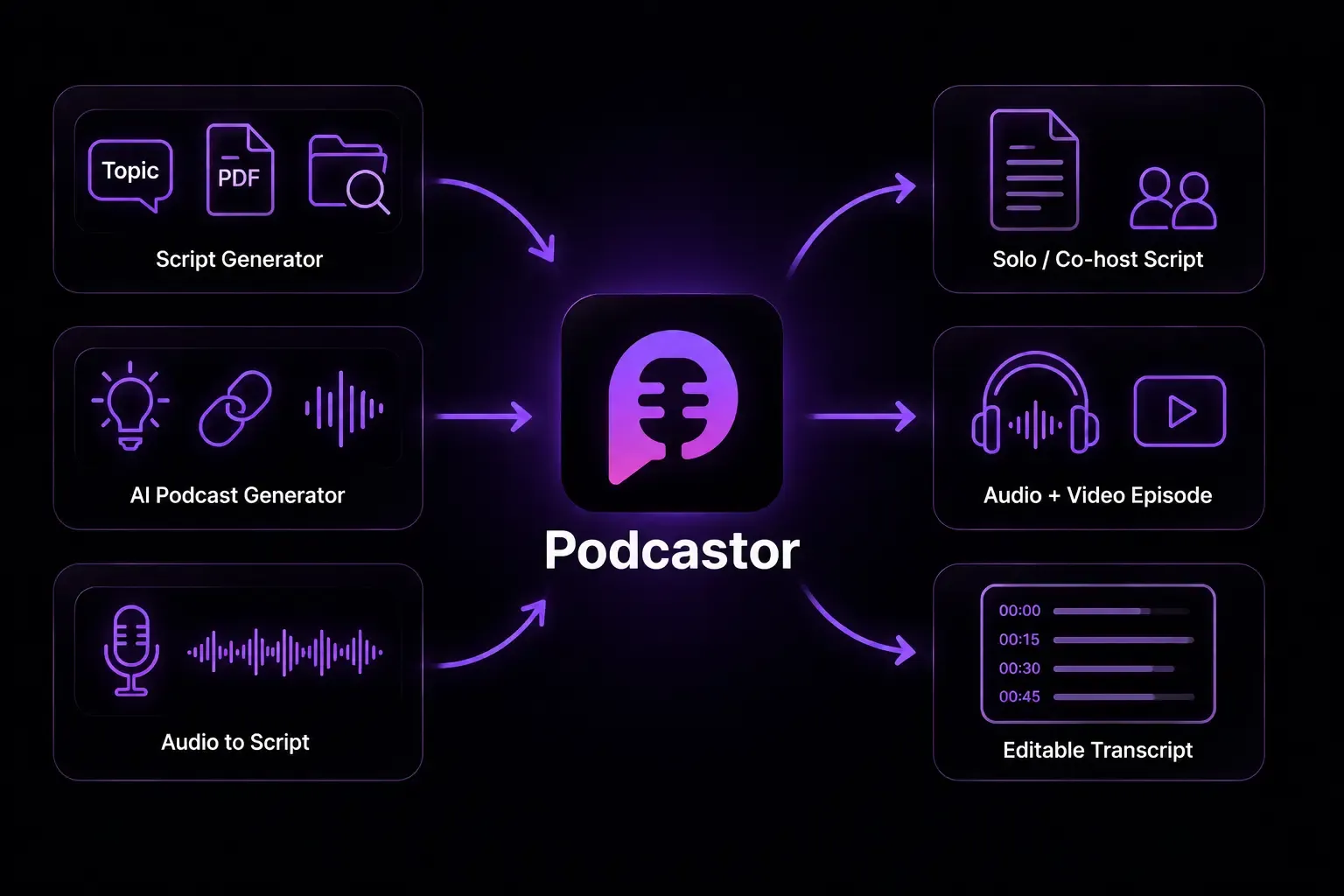 Flowchart showing AI podcast generator converting ideas, PDFs, and links into solo or co-host scripts, audio and video episodes, and editable transcripts