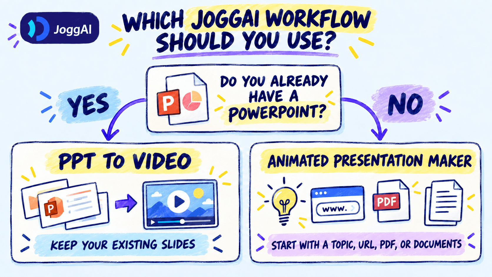 A visual overview of the PowerPoint elements retained when converting PPT or PPTX files into video with JoggAI, alongside a reminder that PDF files contain only static pages.
