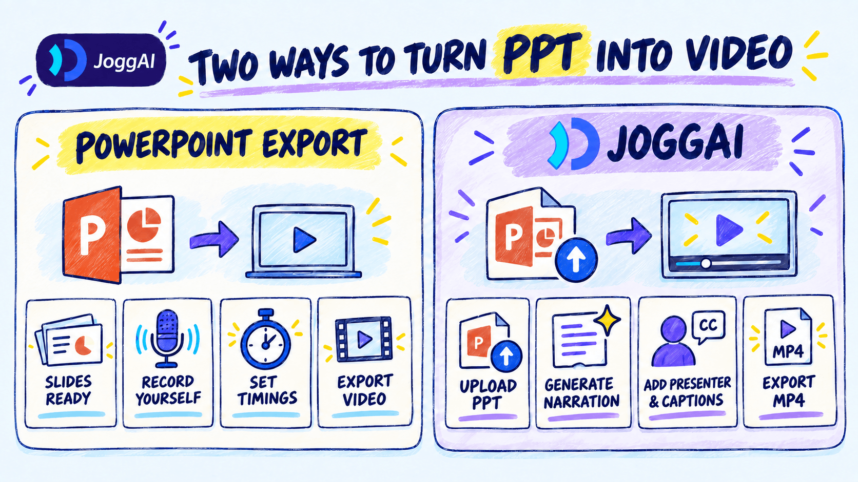 A hand-drawn comparison of traditional PowerPoint video export and JoggAI’s PPT-to-video workflow, covering narration, presenters, captions, and MP4 export.
