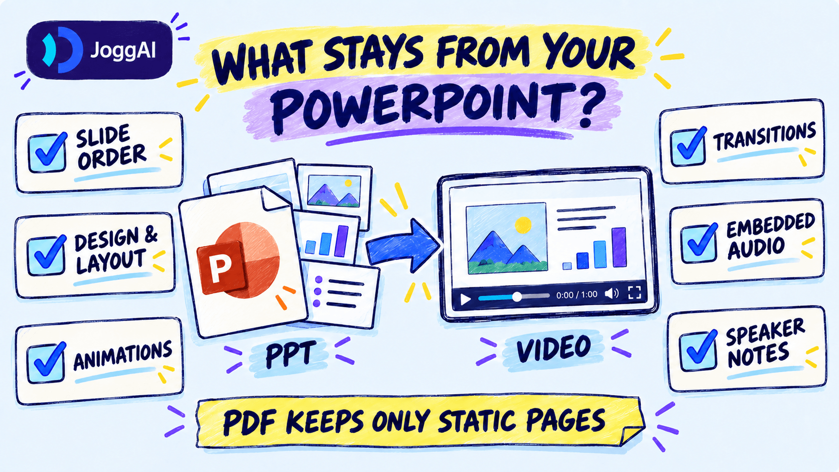 A decision guide comparing JoggAI’s PPT to Video workflow for existing slides with its Animated Presentation Maker for topics, URLs, PDFs, and documents.