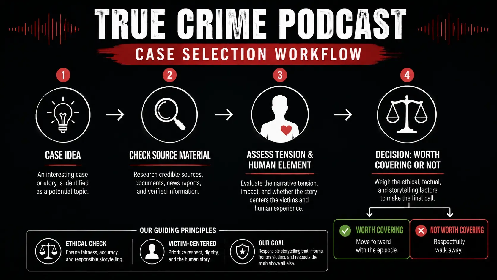 Infographic showing the case selection workflow for a true crime podcast, including idea generation, source checking, tension assessment, and ethical decision-making