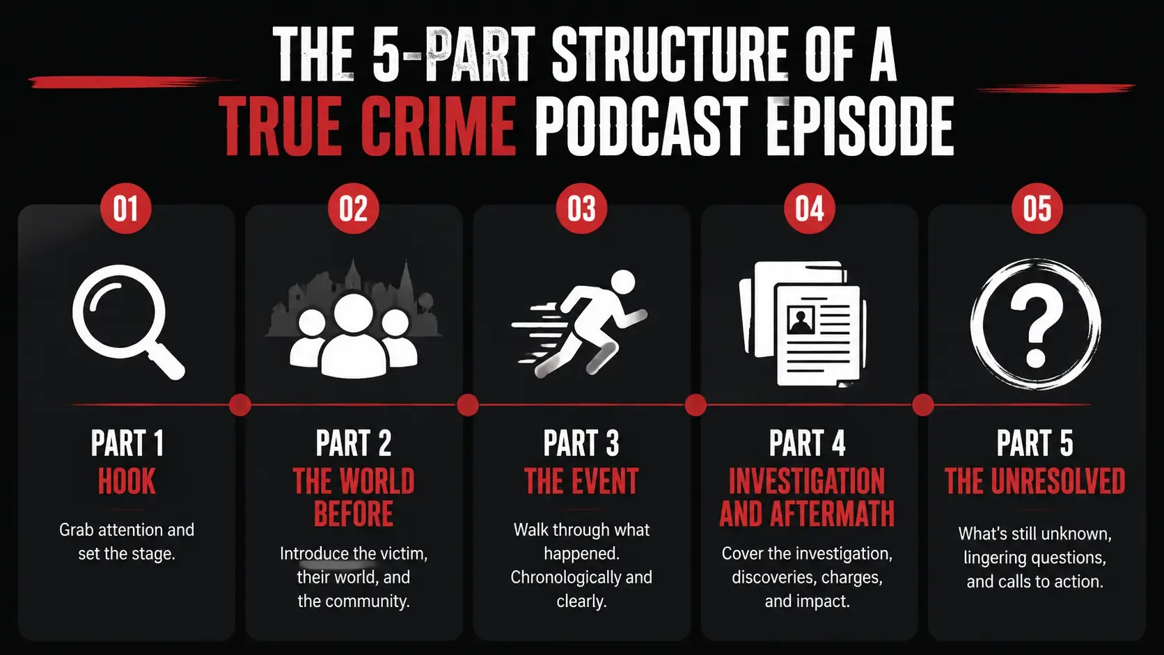 Diagram of the five-part structure for a true crime podcast episode: Hook, World Before, The Event, Investigation & Aftermath, The Unresolved